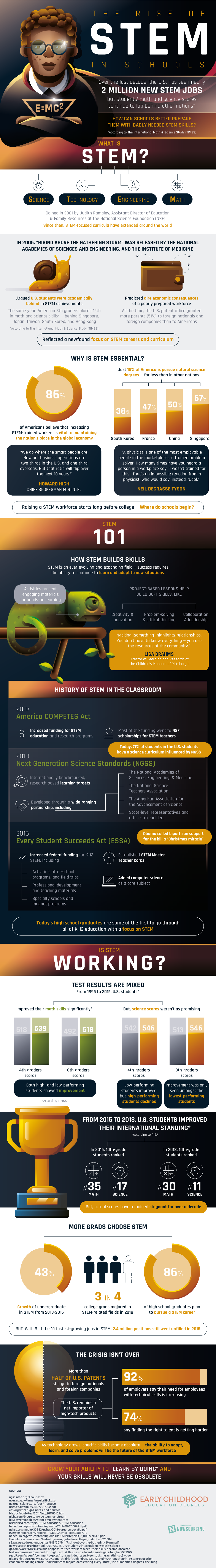 The Rise of Stem in Schools