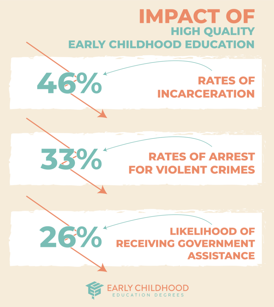 The impact of a high quality early childhood education 