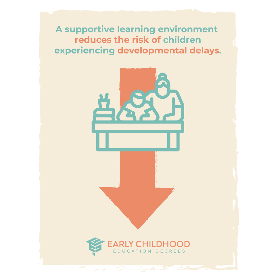 A supportive learning environment reduces the risk of children experiencing developmental delays. 
