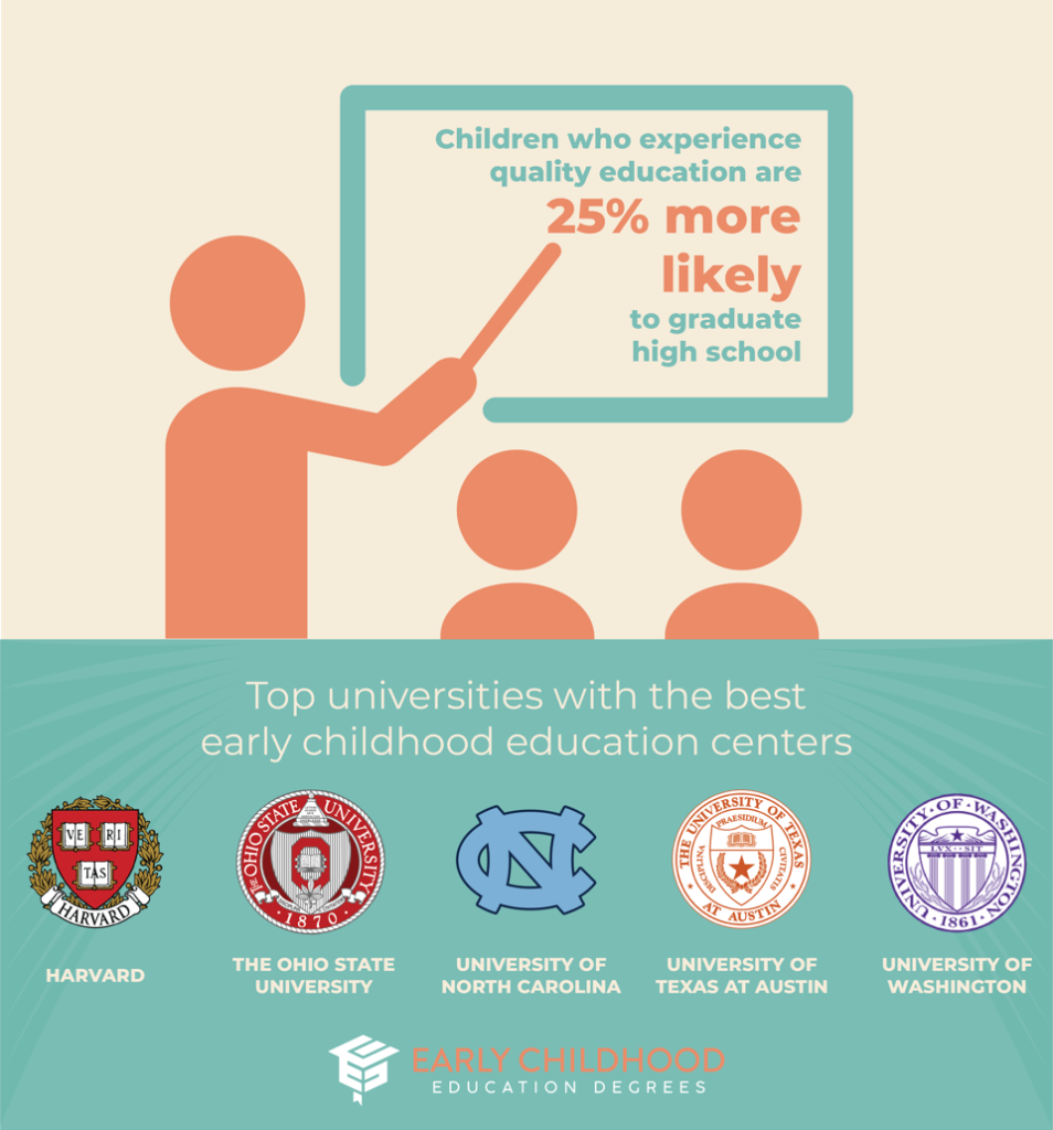Top universities with the best early childhood centers