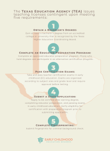 Texas teaching requirements
