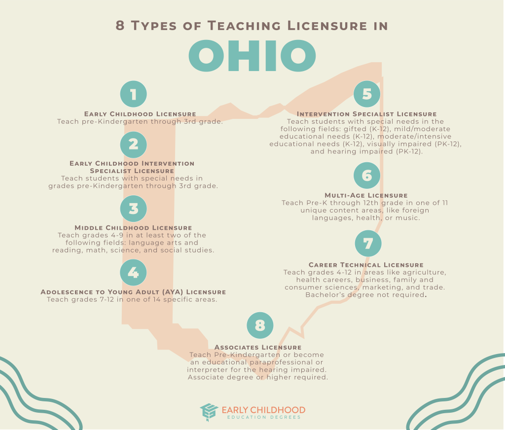 Types of Ohio Teaching Licensure