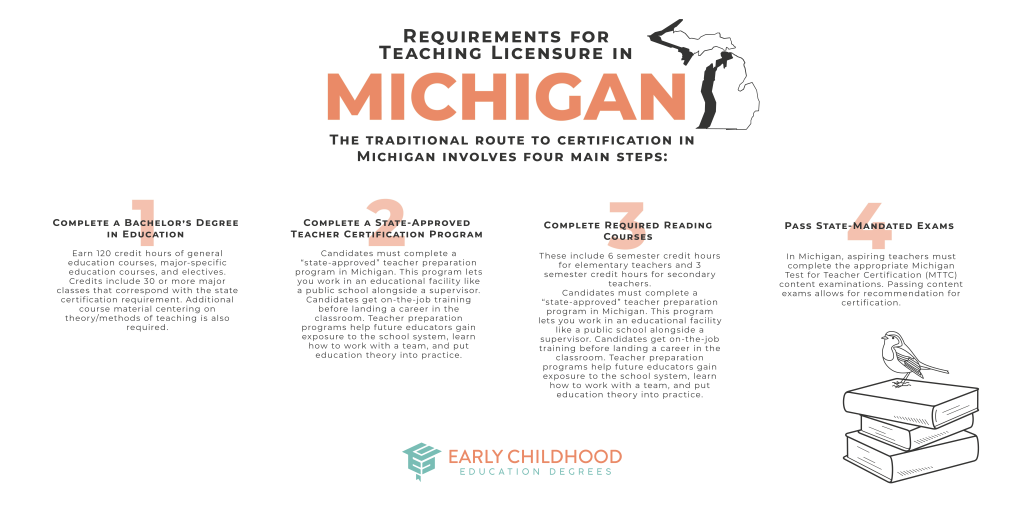 Michigan Teaching Licensure Requirements